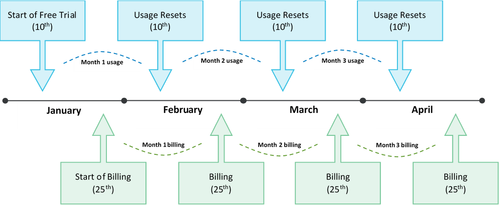 why-your-submissions-don-t-reset-upon-billing-surveycto-support-center