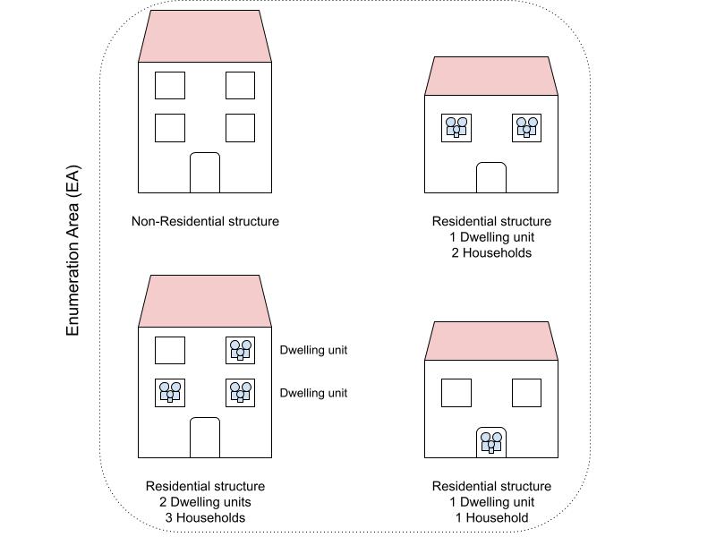 What is a household? 